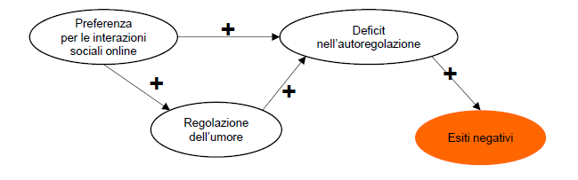 Modello per uso problematico generalizzato di Internet secondo Caplan
tratto da "Dipendenze da Internet". Istituto Superiore di Sanità (2022)