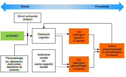 Modello cognitivo comportamentale sull'uso problematico di Internet secondo Davis
tratto da "Dipendenze da Internet". Istituto Superiore di Sanità (2022)